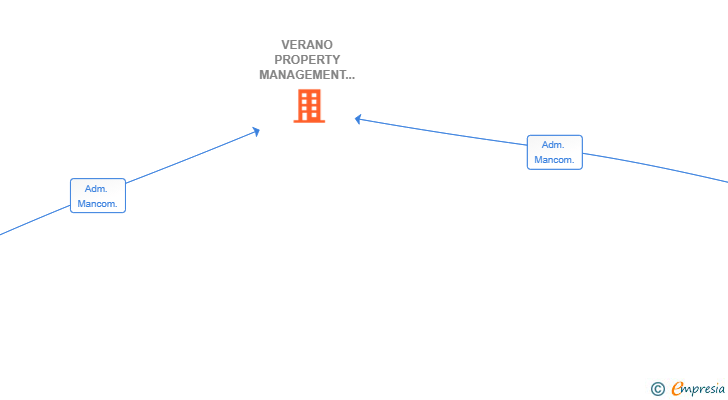 Vinculaciones societarias de VERANO PROPERTY MANAGEMENT SL
