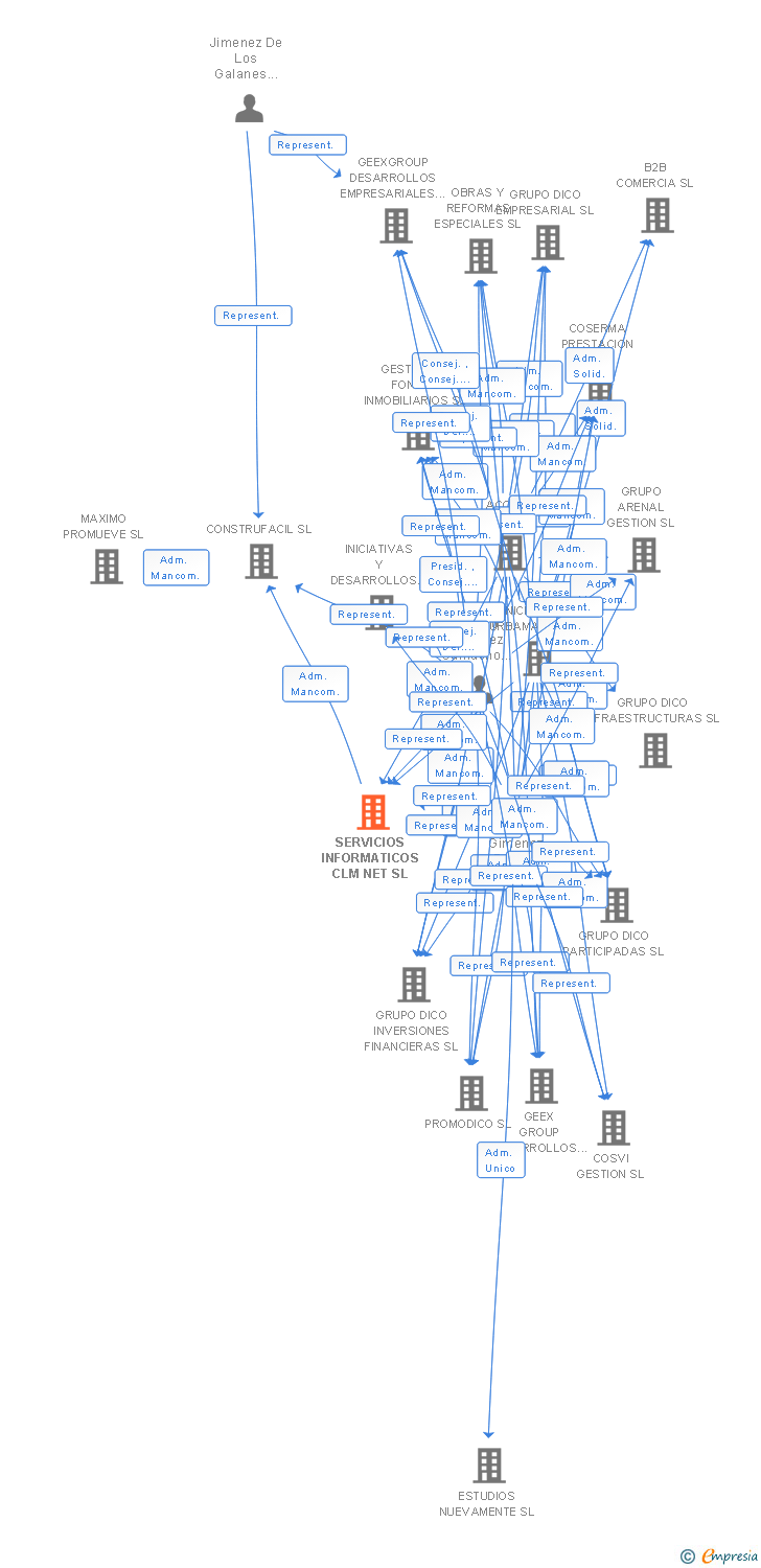 Vinculaciones societarias de SERVICIOS INFORMATICOS CLM NET SL