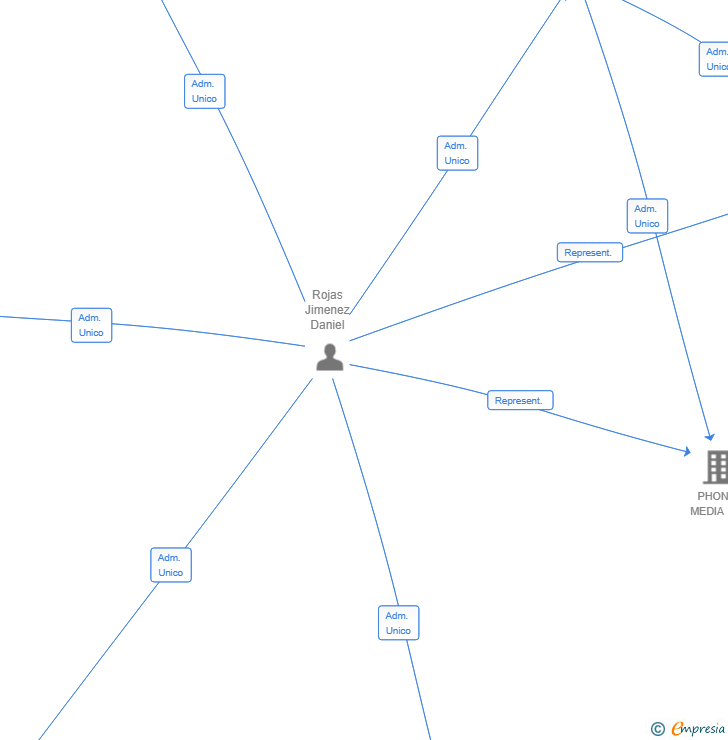 Vinculaciones societarias de TELCO VENTURES SL