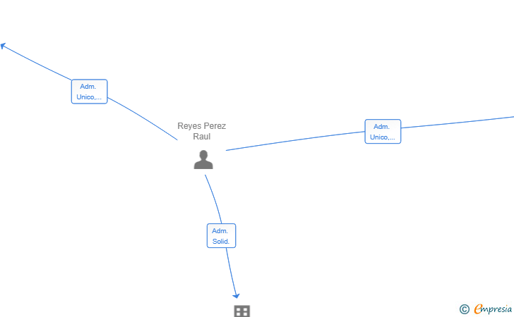 Vinculaciones societarias de AGROLIVAS REYES SL