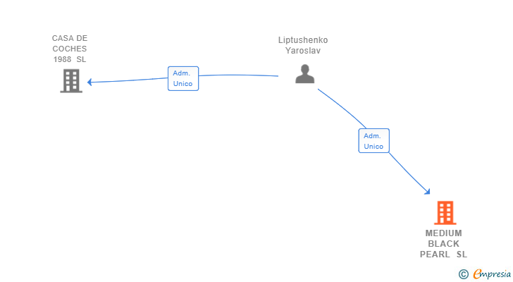 Vinculaciones societarias de MEDIUM BLACK PEARL SL