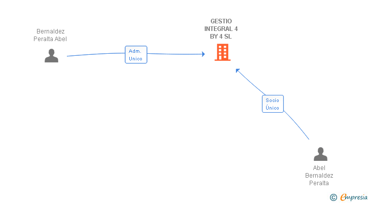 Vinculaciones societarias de GESTIO INTEGRAL 4 BY 4 SL