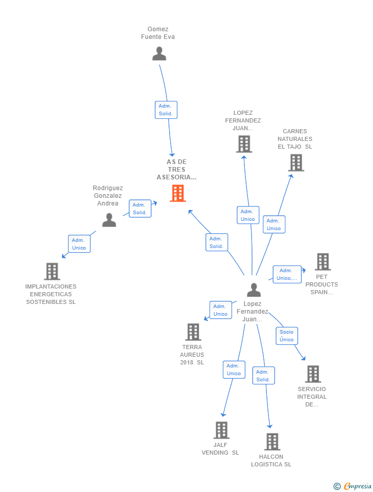 Vinculaciones societarias de AS DE TRES ASESORIA INTEGRAL SL