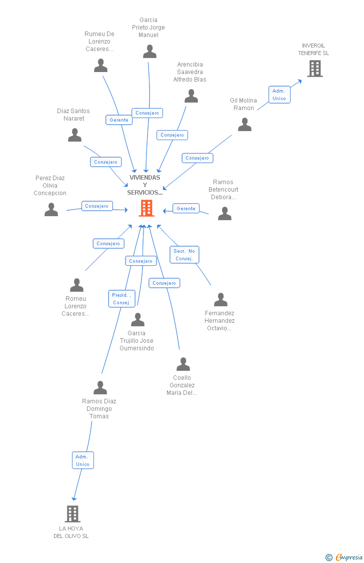 Vinculaciones societarias de VIVIENDAS Y SERVICIOS MUNICIPALES DE CANDELARIA SL