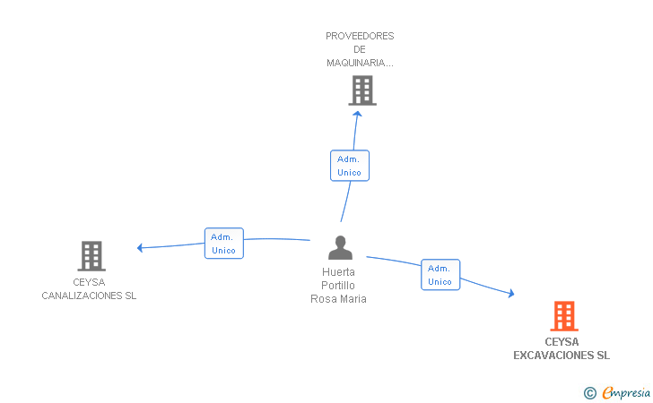 Vinculaciones societarias de CEYSA EXCAVACIONES SL