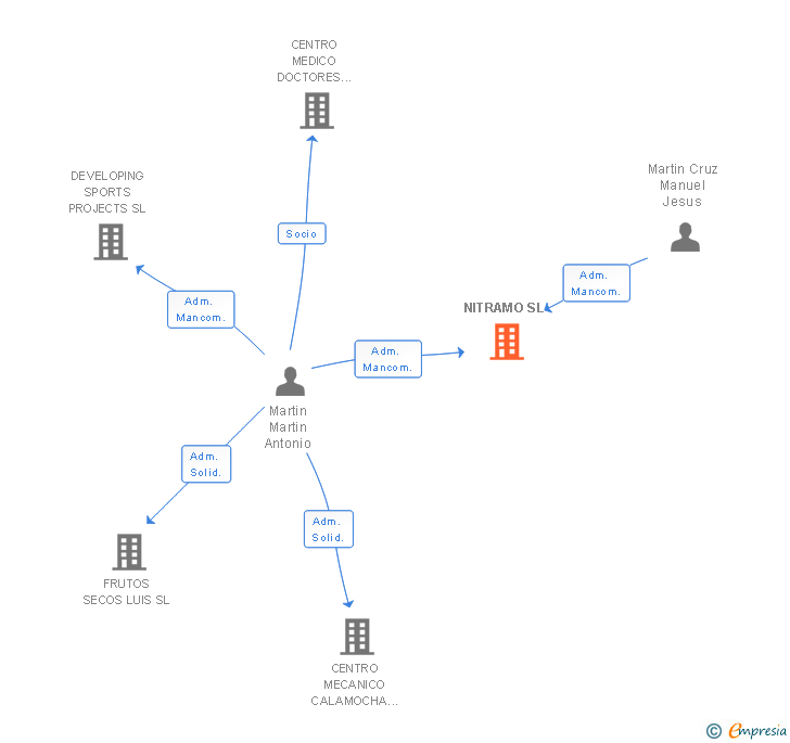 Vinculaciones societarias de NITRAMO SL