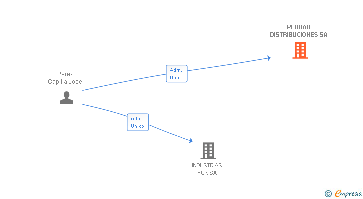 Vinculaciones societarias de PERHAR DISTRIBUCIONES SA