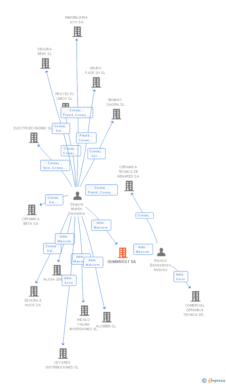 Vinculaciones societarias de SUMINVEST SA