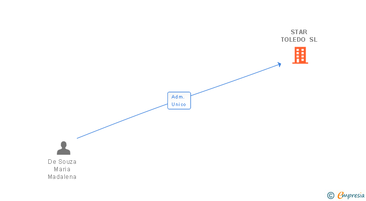 Vinculaciones societarias de STAR TOLEDO SL
