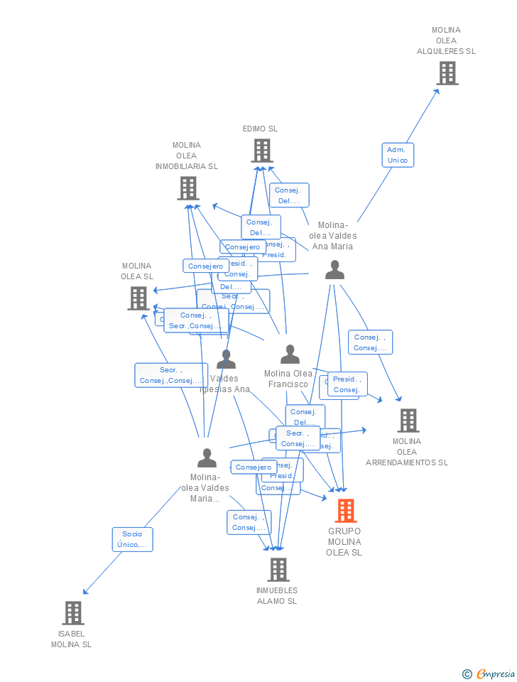 Vinculaciones societarias de GRUPO MOLINA OLEA SL