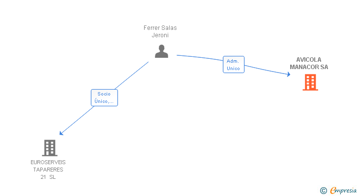 Vinculaciones societarias de AVICOLA MANACOR SA