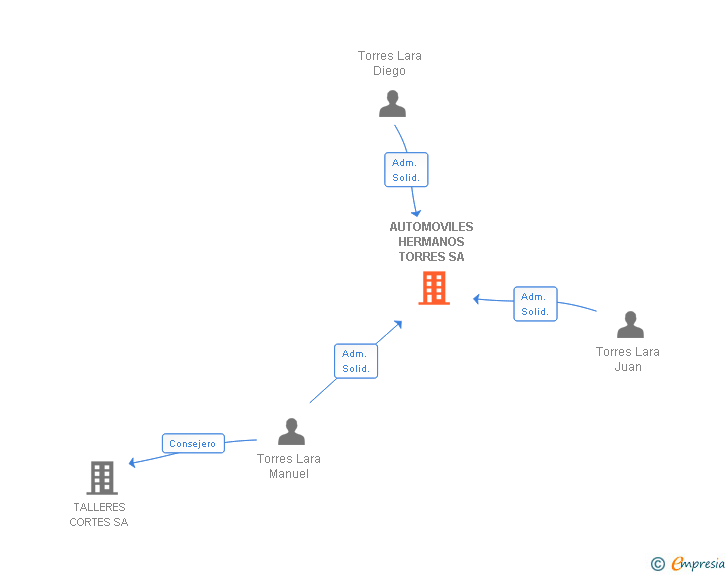 Vinculaciones societarias de AUTOMOVILES HERMANOS TORRES SA