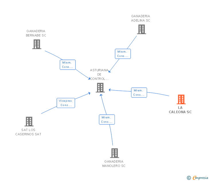 Vinculaciones societarias de LA CALEONA SC