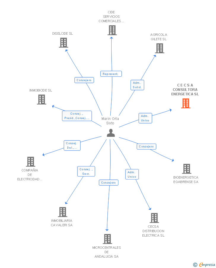 Vinculaciones societarias de C E C S A CONSULTORA ENERGETICA SL