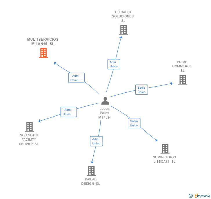 Vinculaciones societarias de MULTISERVICIOS MILAN16 SL