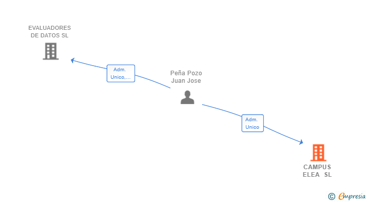 Vinculaciones societarias de CAMPUS ELEA SL