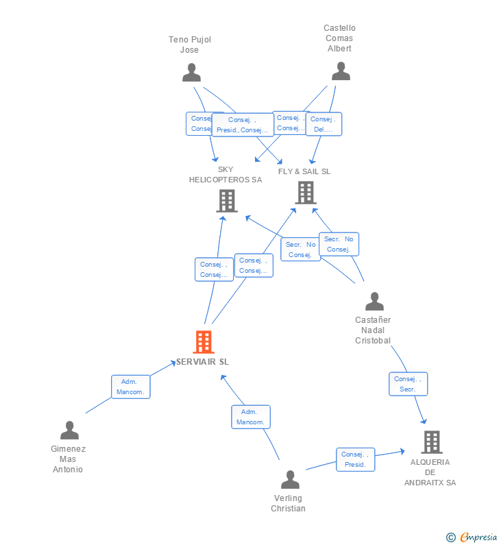 Vinculaciones societarias de SERVIAIR SL