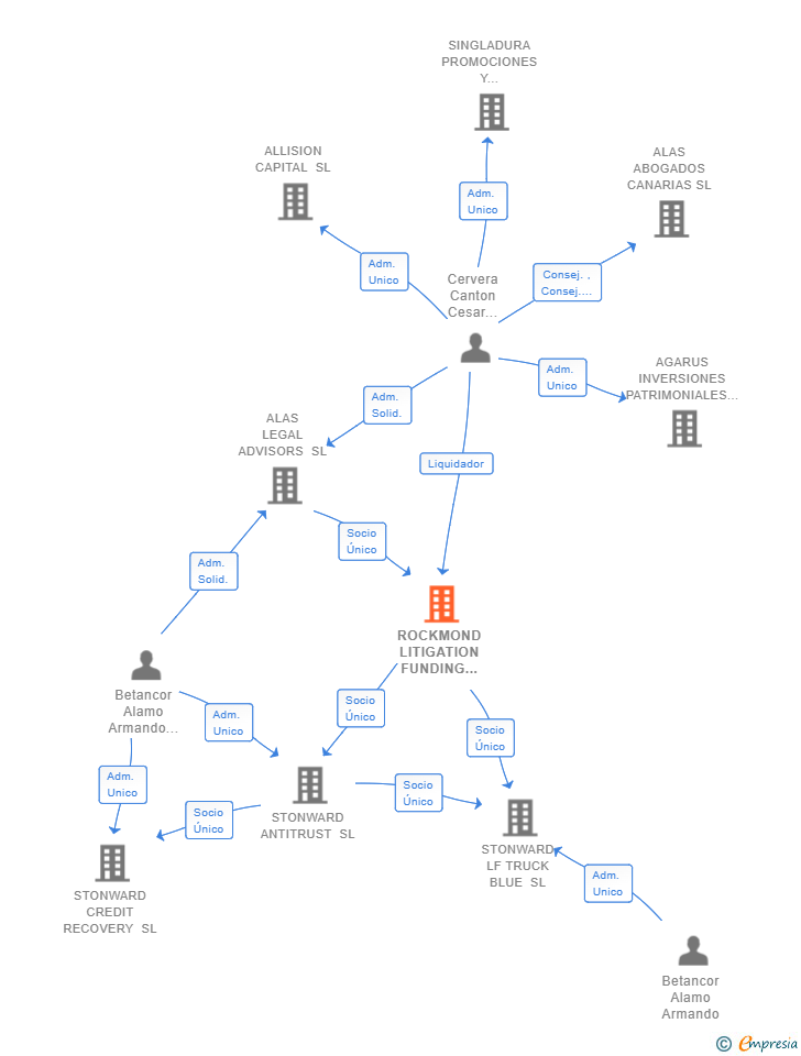 Vinculaciones societarias de ROCKMOND LITIGATION FUNDING ADVISORS SL