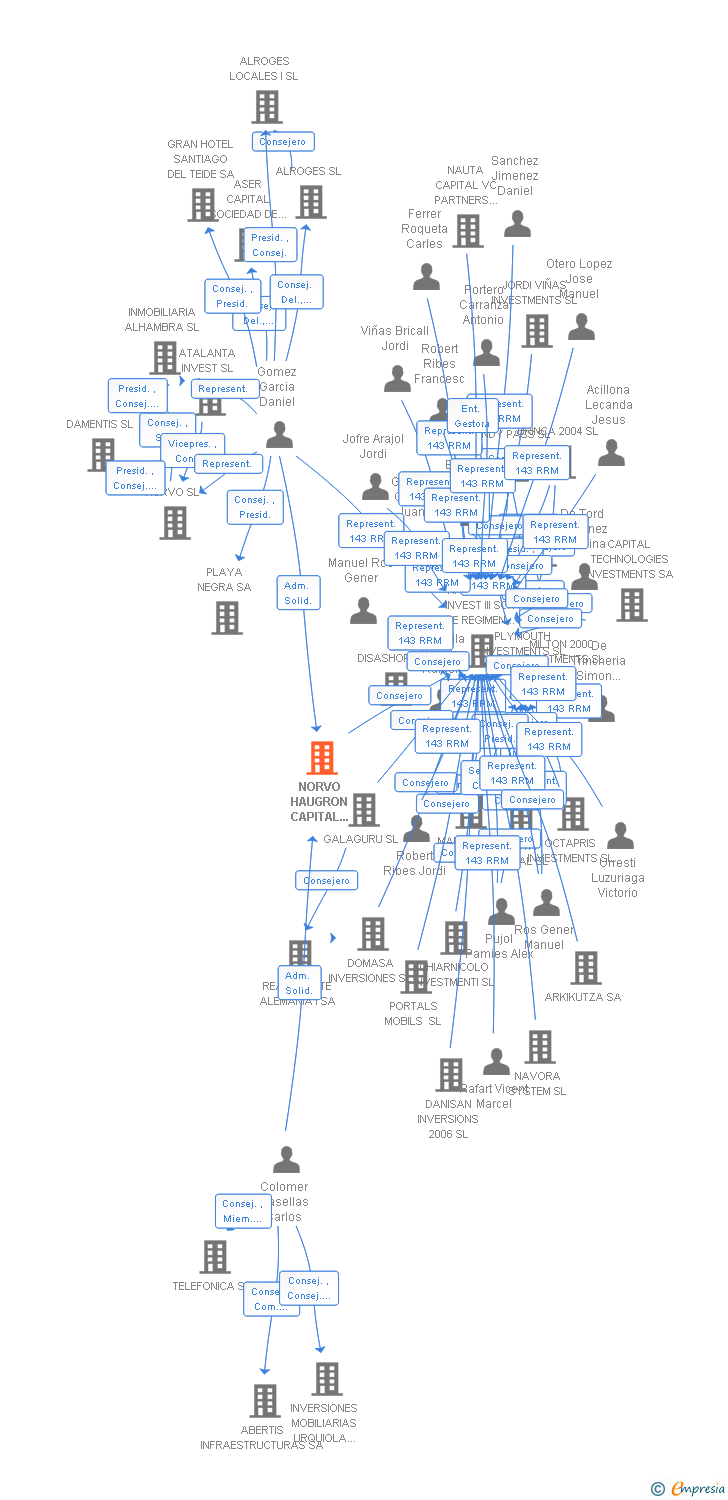 Vinculaciones societarias de NORVO HAUGRON CAPITAL VENTURE SL (EXTINGUIDA)