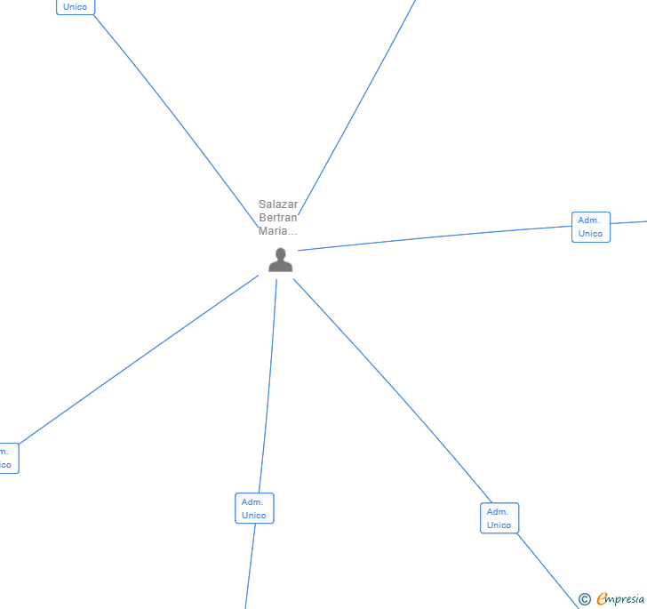 Vinculaciones societarias de ARTMODBUS SL