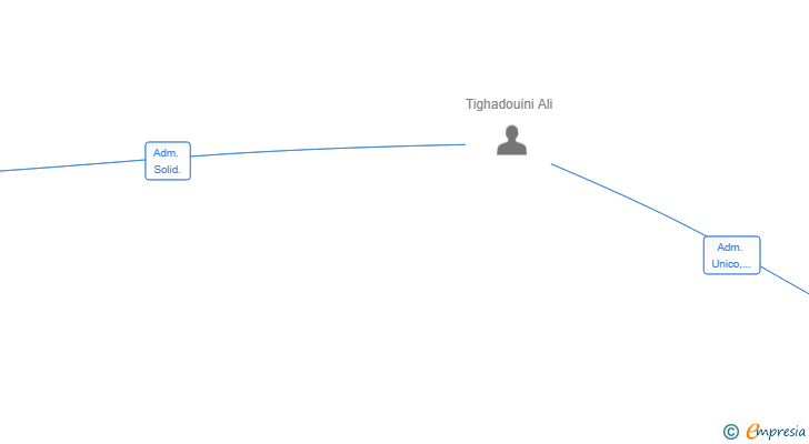 Vinculaciones societarias de GLOBAL SERVI PLAC SL