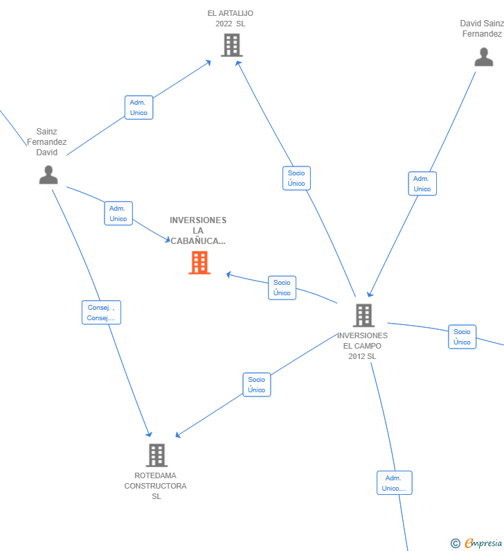 Vinculaciones societarias de INVERSIONES LA CABAÑUCA SL