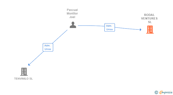 Vinculaciones societarias de RODAL VENTURES SL