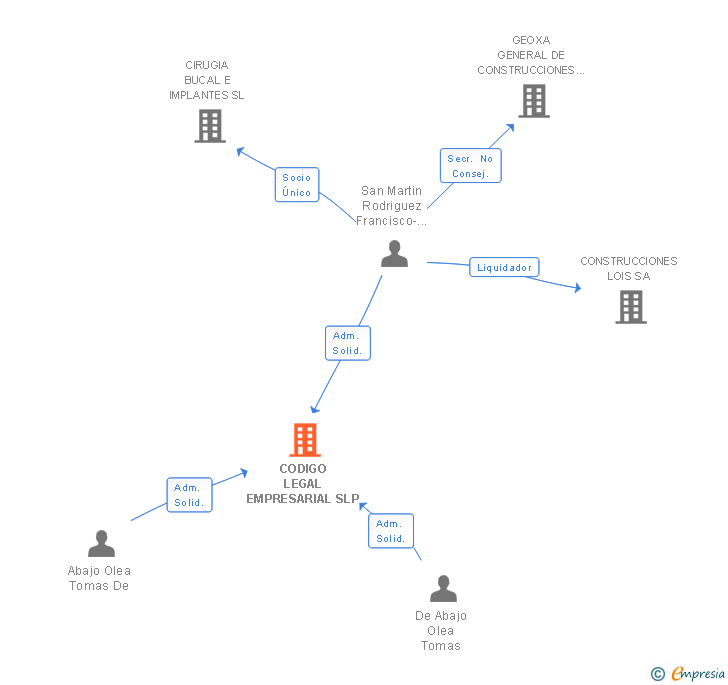 Vinculaciones societarias de CODIGO LEGAL EMPRESARIAL SLP