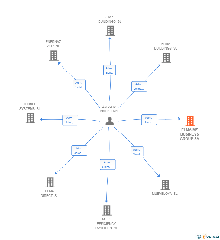 Vinculaciones societarias de ELMA MZ BUSINESS GROUP SA