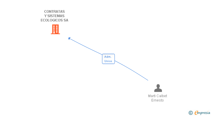 Vinculaciones societarias de CONTRATAS Y SISTEMAS ECOLOGICOS SA