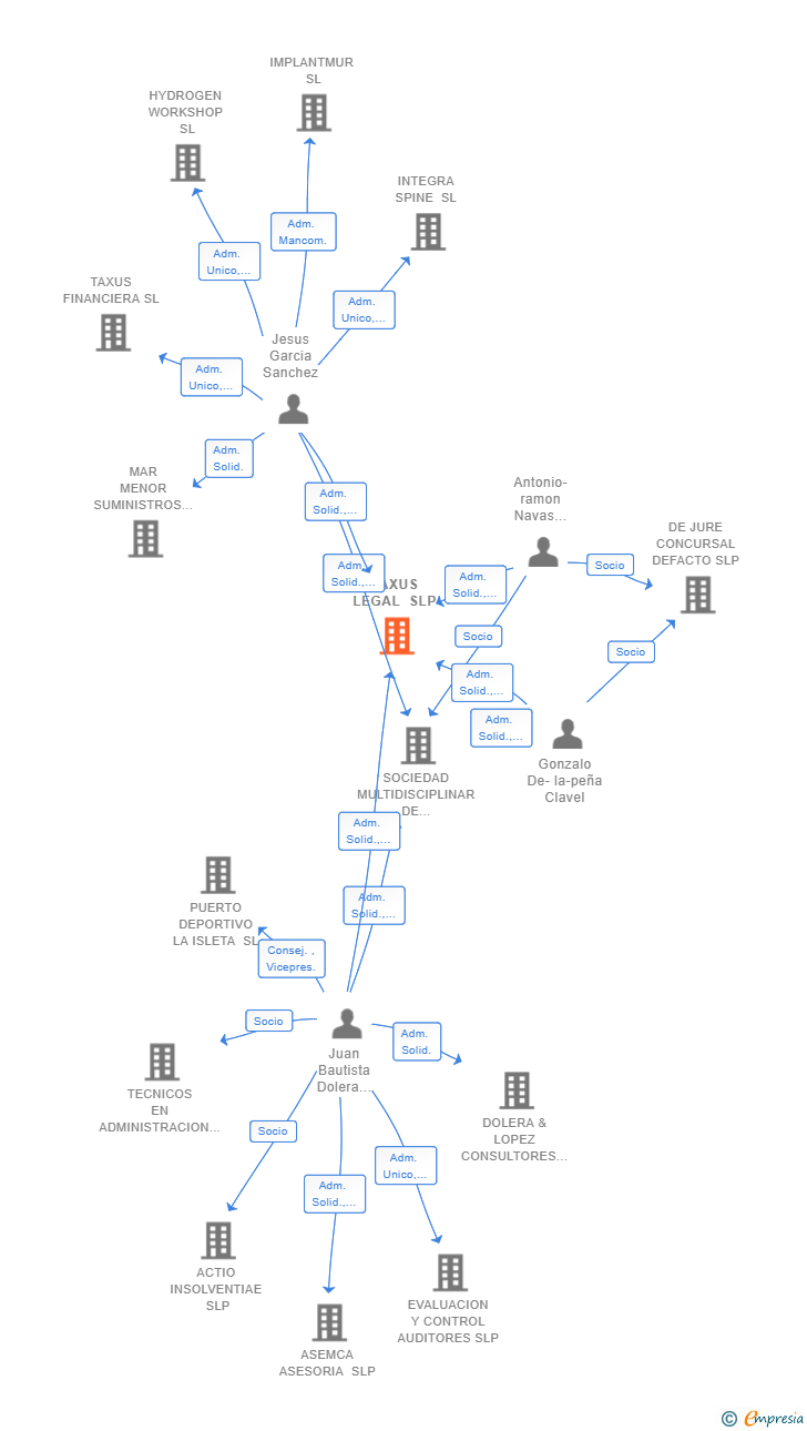 Vinculaciones societarias de TAXUS LEGAL SLP