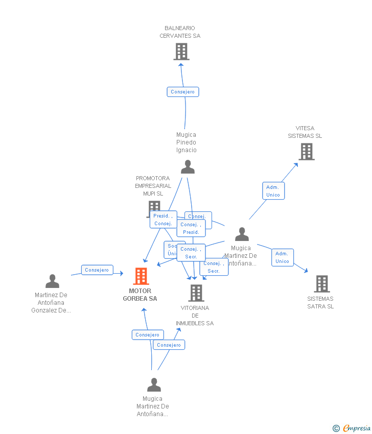Vinculaciones societarias de IGORVI SA