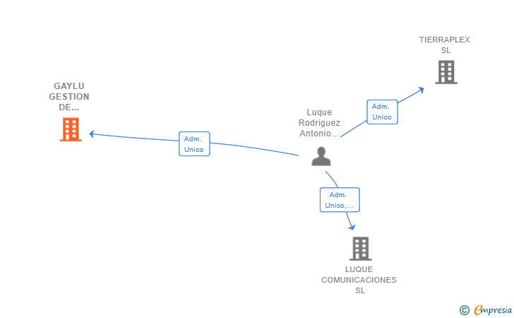 Vinculaciones societarias de GAYLU GESTION DE ACTIVOS SL