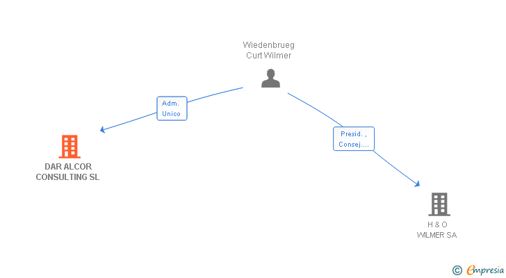 Vinculaciones societarias de DAR ALCOR CONSULTING SL