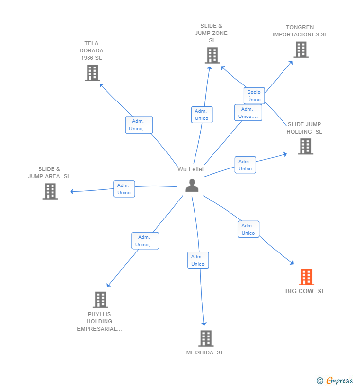 Vinculaciones societarias de BIG COW SL