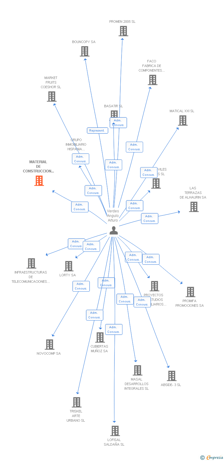 Vinculaciones societarias de MATERIAL DE CONSTRUCCION PINAR DEL SUR SL