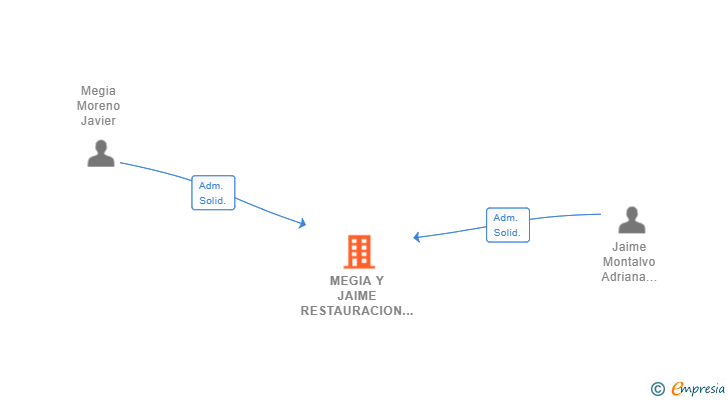 Vinculaciones societarias de MEGIA Y JAIME RESTAURACION SL