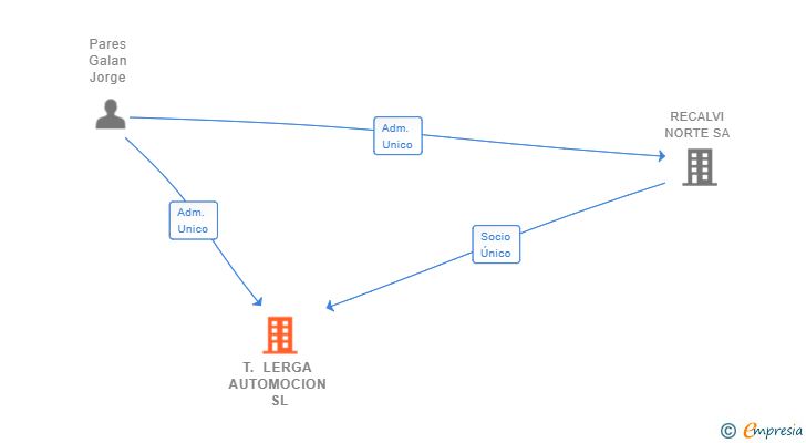 Vinculaciones societarias de T. LERGA AUTOMOCION SL