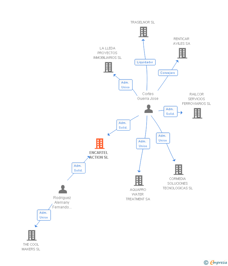 Vinculaciones societarias de ENCARTEL ACTION SL