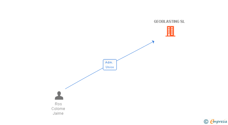 Vinculaciones societarias de GEOBLASTING SL