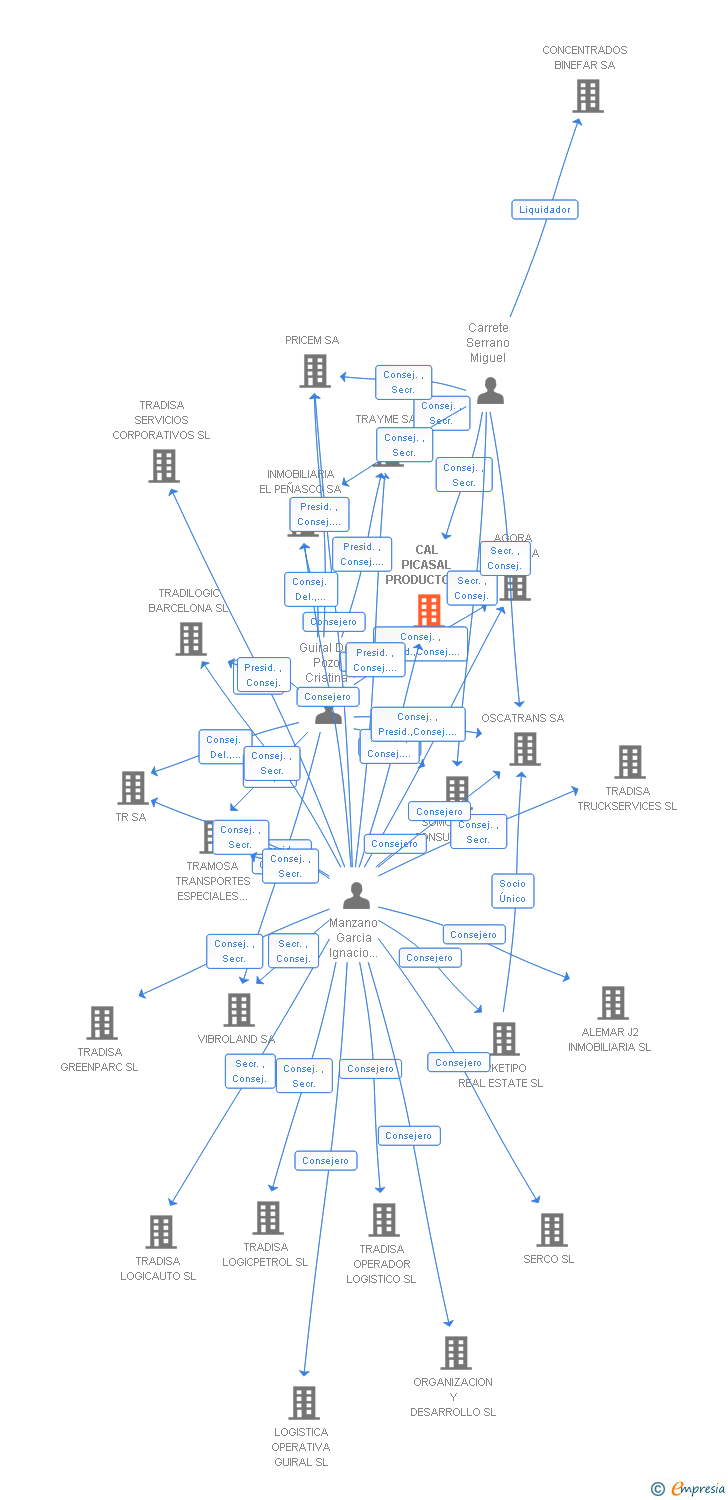 Vinculaciones societarias de CAL PICASAL PRODUCTOS AGROPECUARIOS SL