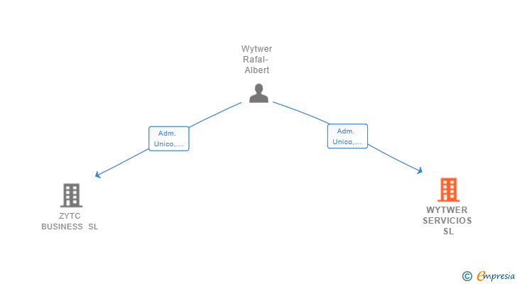 Vinculaciones societarias de WYTWER SERVICIOS SL