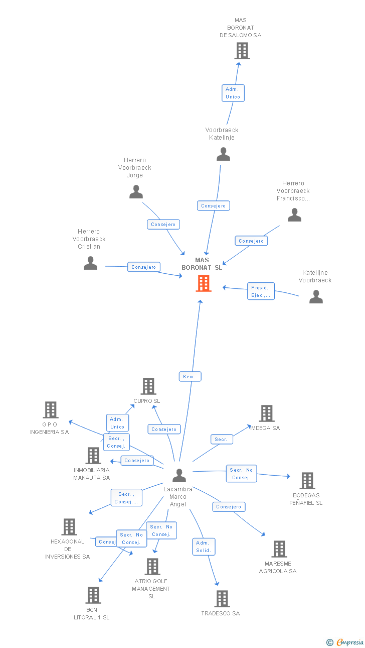 Vinculaciones societarias de MAS BORONAT SL