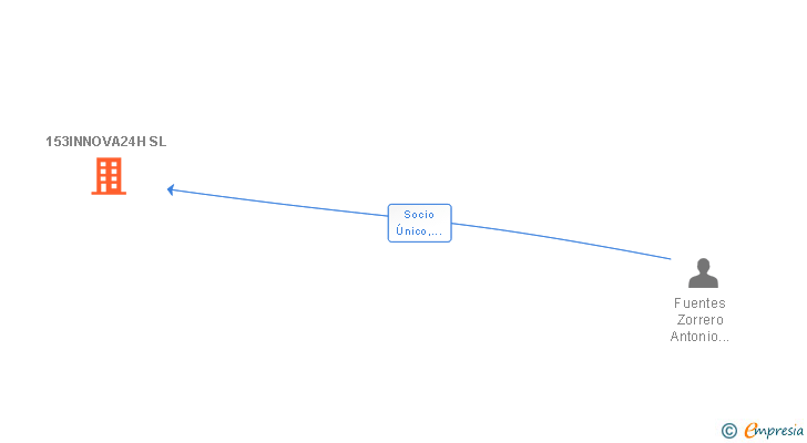 Vinculaciones societarias de 153INNOVA24H SL