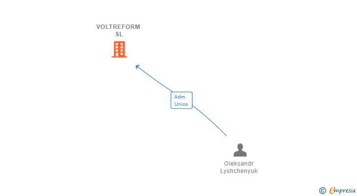Vinculaciones societarias de VOLTREFORM SL