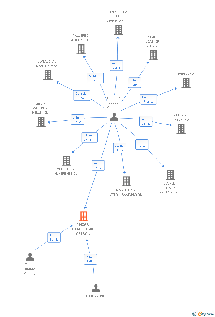 Vinculaciones societarias de FINCAS BARCELONA METRO CUADRADO SL