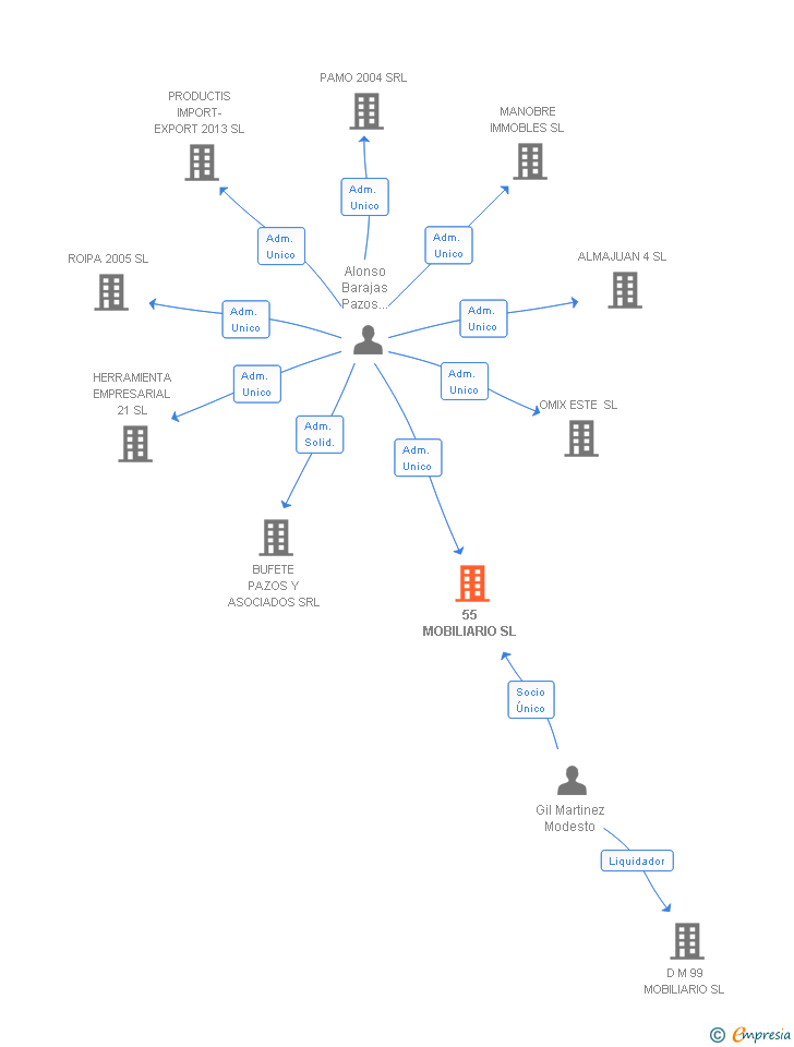 Vinculaciones societarias de 55 MOBILIARIO SL