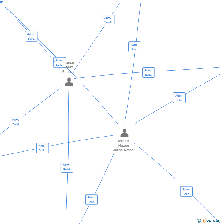Vinculaciones societarias de ASESORES CUALIFICA2 SL