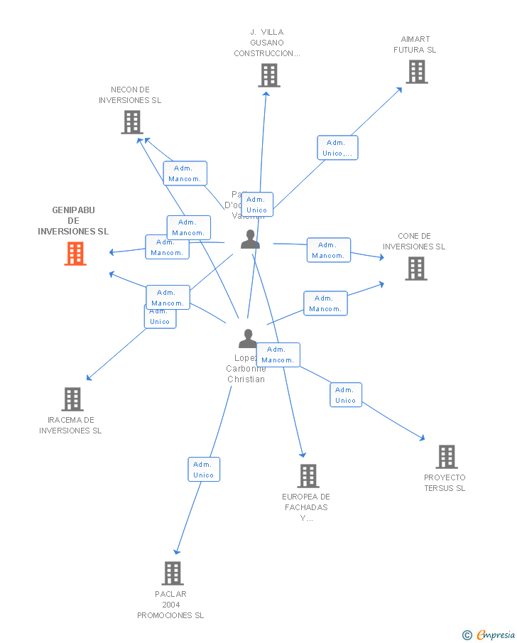 Vinculaciones societarias de GENIPABU DE INVERSIONES SL