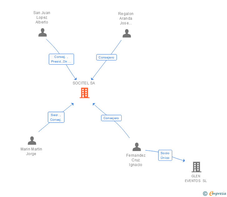 Vinculaciones societarias de SOCITEL SA